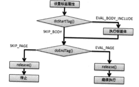 【10.3】画出Tag接口的执行流程以及IterationTag接口的执行流程