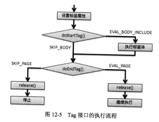 【10.3】画出Tag接口的执行流程以及IterationTag接口的执行流程