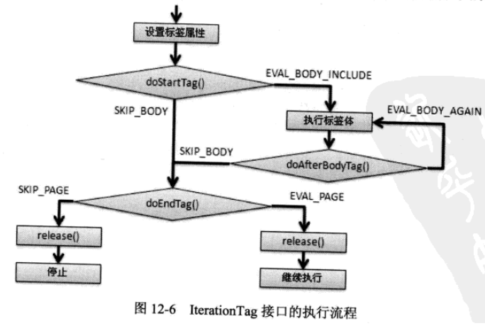 【10.3】画出Tag接口的执行流程以及IterationTag接口的执行流程