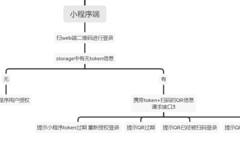 微信小程序 扫码登陆web系统 业务流程图