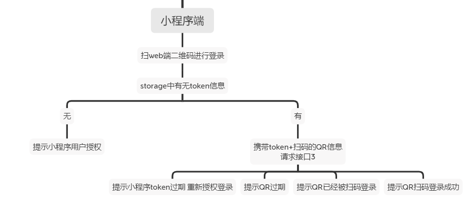 微信小程序 扫码登陆web系统 业务流程图