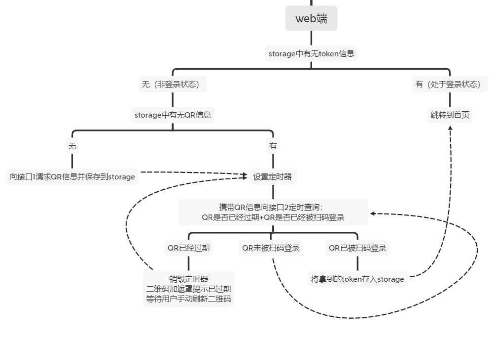 微信小程序 扫码登陆web系统 业务流程图