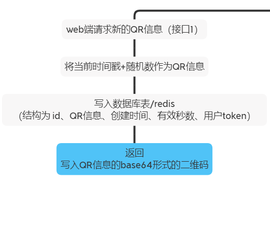 微信小程序 扫码登陆web系统 业务流程图