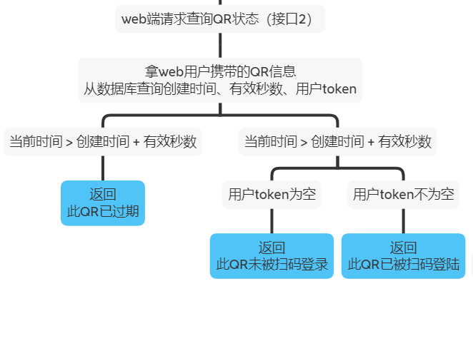 微信小程序 扫码登陆web系统 业务流程图