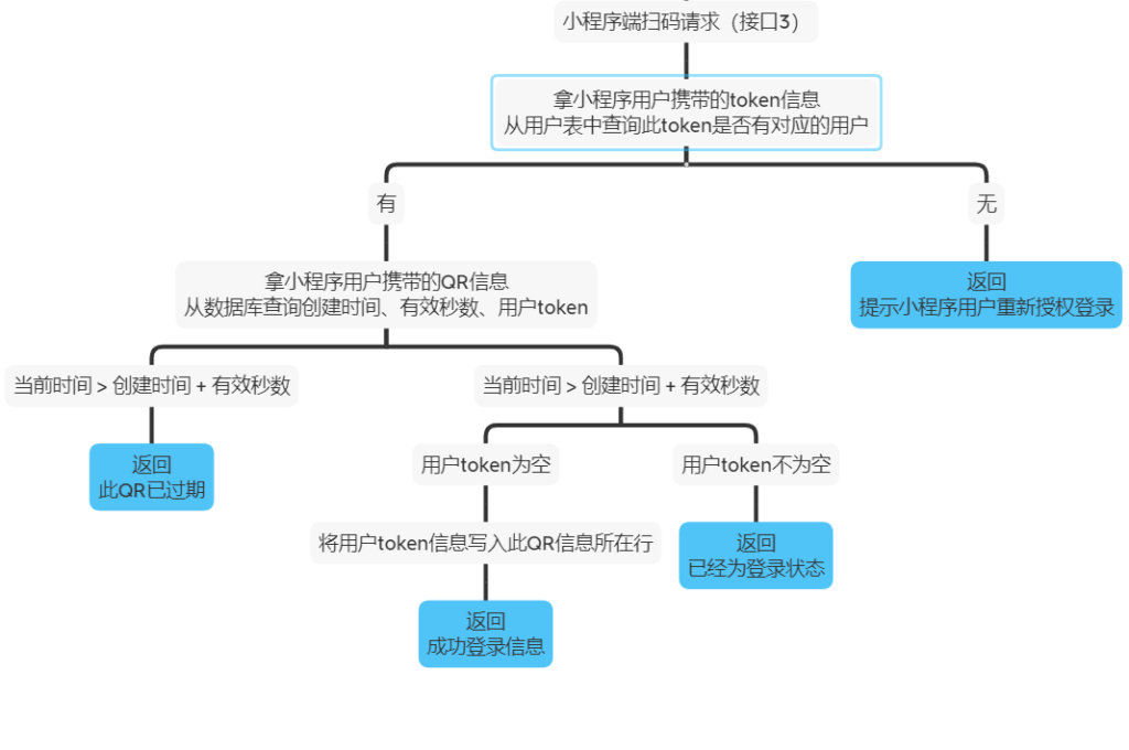 微信小程序 扫码登陆web系统 业务流程图