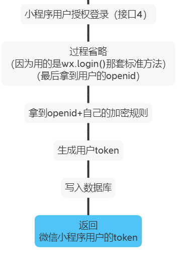 微信小程序 扫码登陆web系统 业务流程图